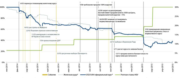 Цена на российский газ зависит от курсовой политики нацбанка