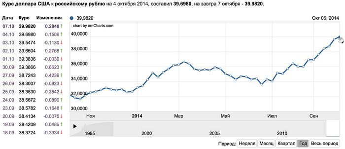 Дикий курс валют 28 января 2015: курс доллара к рублю в банках москвы на сегодня 28.01.2015, данные из цб рф