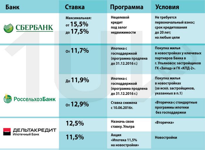 остановился ипотека в сбербанке условия в 2017 году процентная ставка расчет удалились